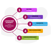 Diagramm: Logisches Konzept