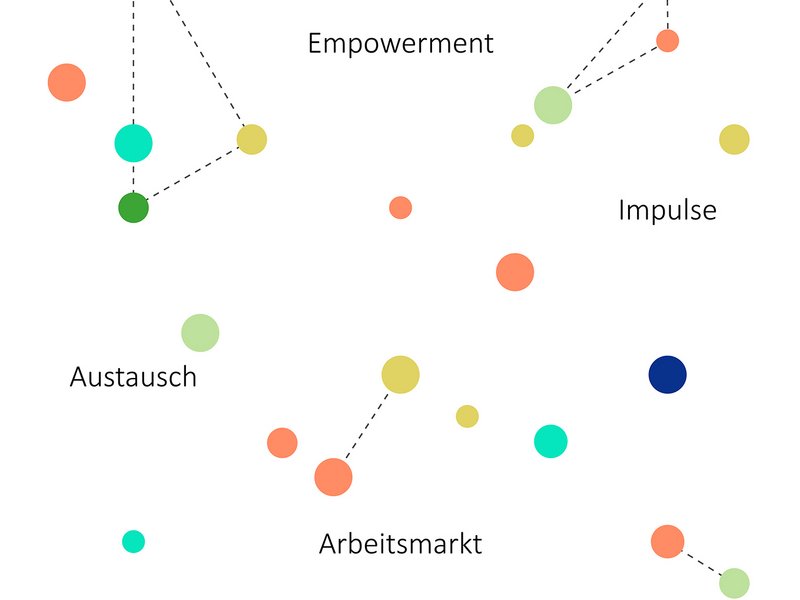 Bunte Punkte und Begriffe wie Inklusion, Empowerment, Impulse, Austausch, Arbeitsmarkt, Vernetzung.