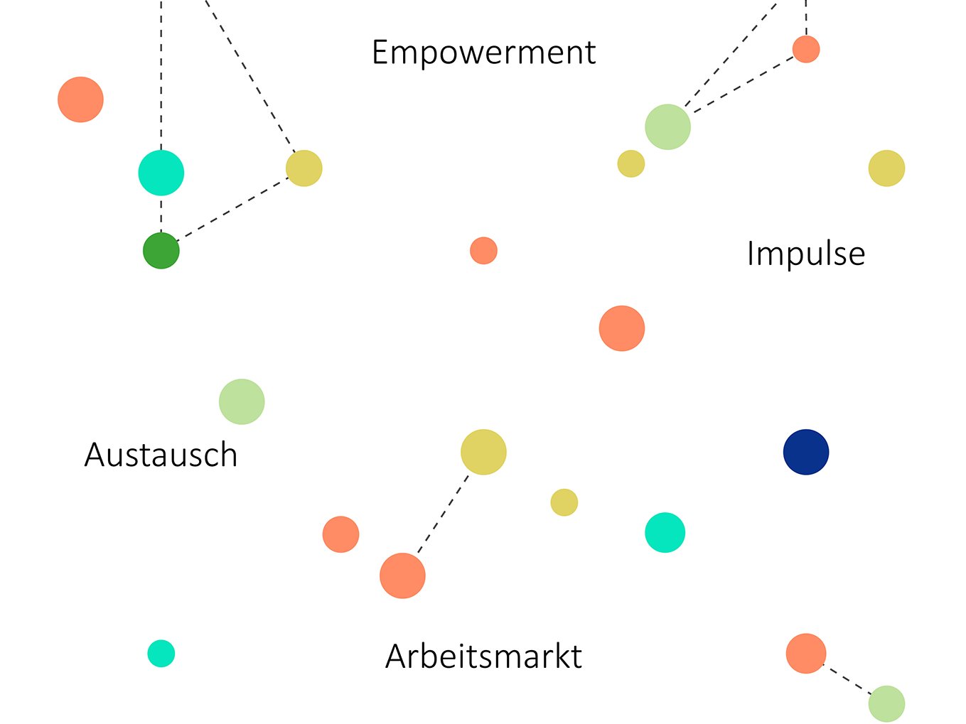Bunte Punkte und Begriffe wie Inklusion, Empowerment, Impulse, Austausch, Arbeitsmarkt, Vernetzung.