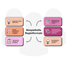 Diagram: Begleitformate